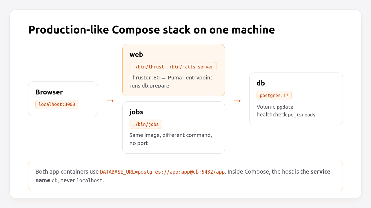 Docker Compose stack for Rails: web, jobs and PostgreSQL containers sharing DATABASE_URL