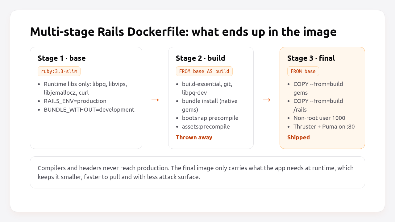 Multi-stage Rails Dockerfile: base, build and final stages