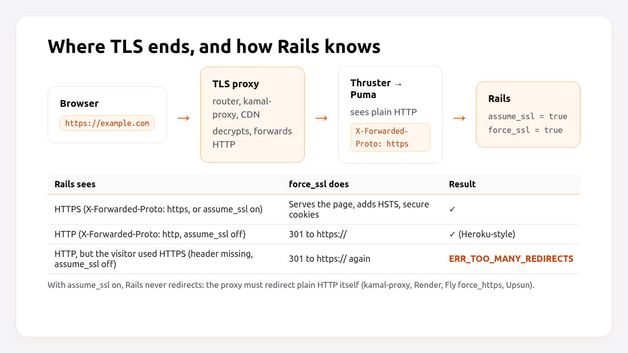 Where TLS ends and how Rails knows the request was HTTPS, with force_ssl outcomes
