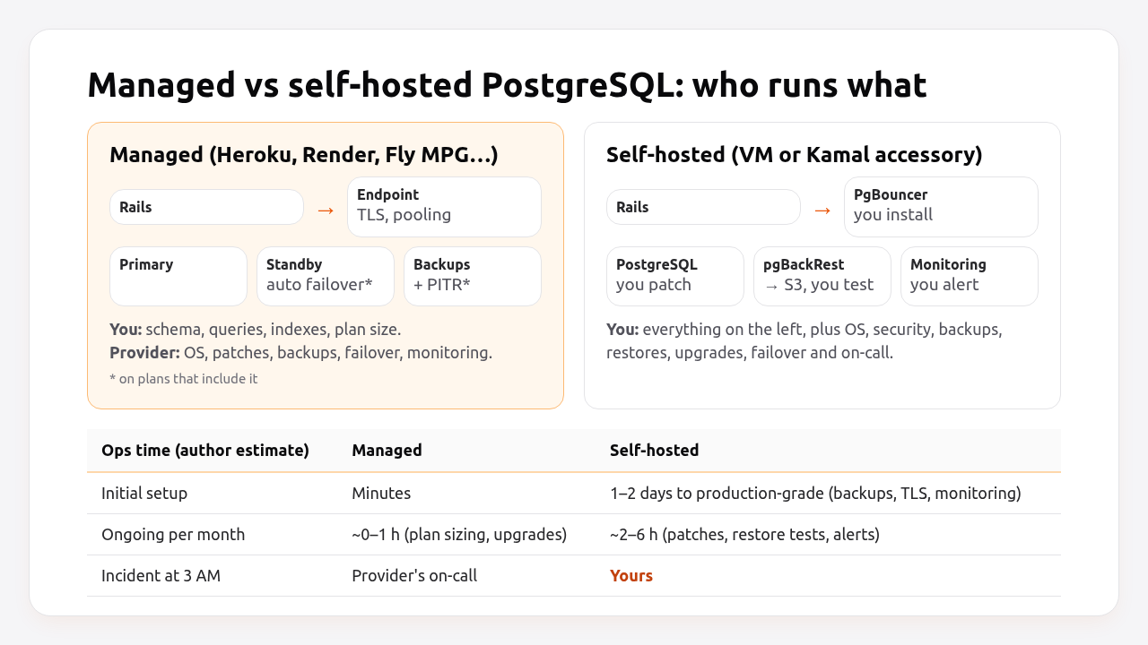 Managed vs self-hosted PostgreSQL: who runs what, and how much time it takes
