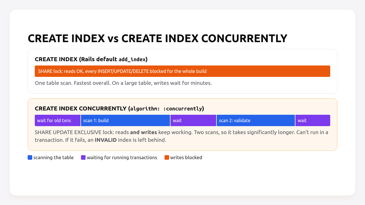 CREATE INDEX blocks writes for the whole build; CREATE INDEX CONCURRENTLY scans twice and waits for transactions, but writes keep working