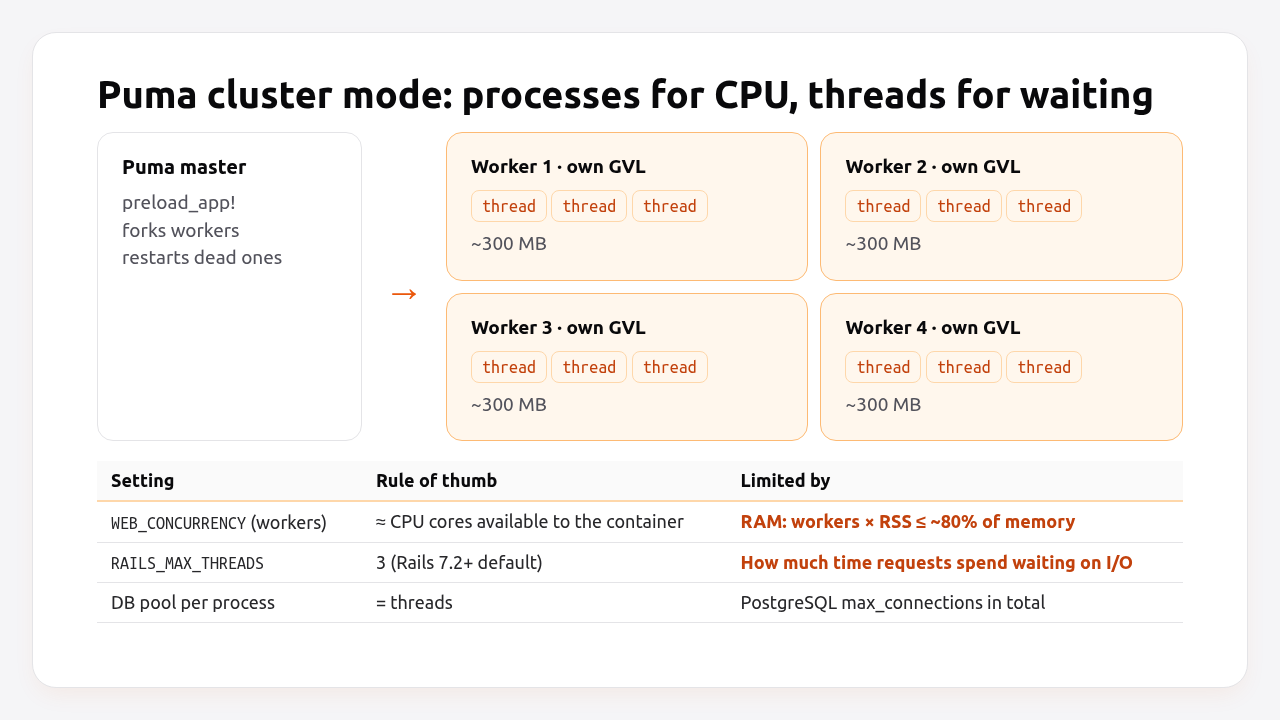 Puma cluster mode: master forks workers, each with its own GVL and a few threads