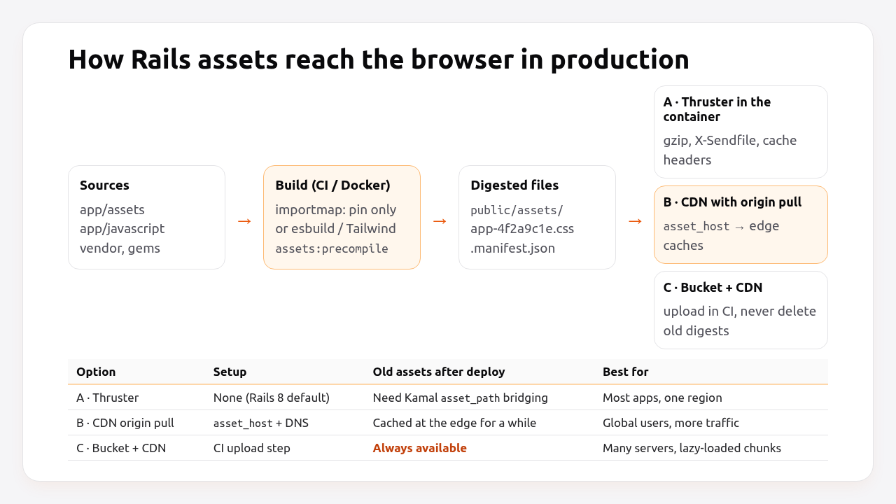 How Rails assets reach the browser in production: sources, build, digested files, then Thruster, a CDN or a bucket