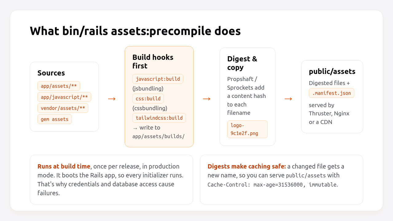 What bin/rails assets:precompile does: build hooks, digest, copy to public/assets