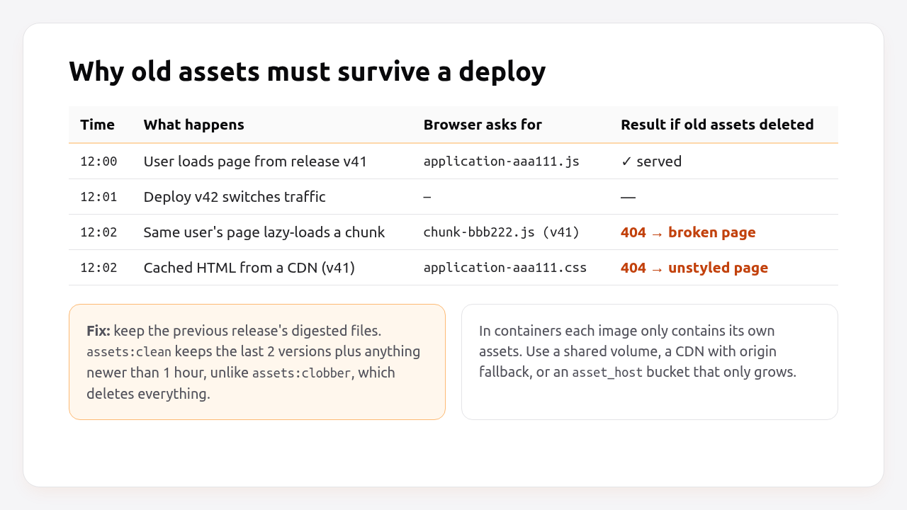 Why old assets must survive a deploy: browsers request previous digests after the switch