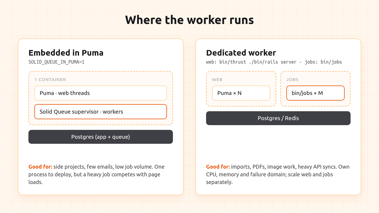 Embedded Solid Queue in Puma vs a dedicated worker process
