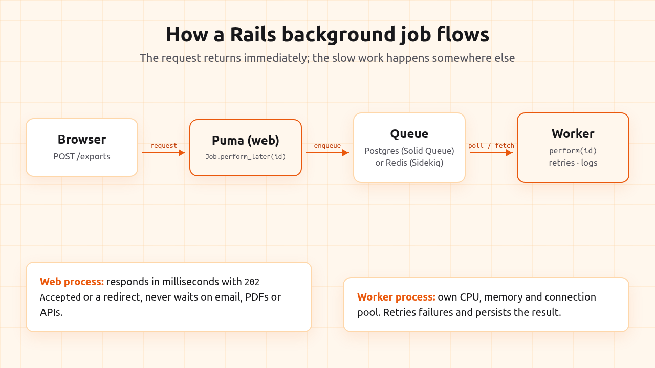How a Rails background job flows from request to worker