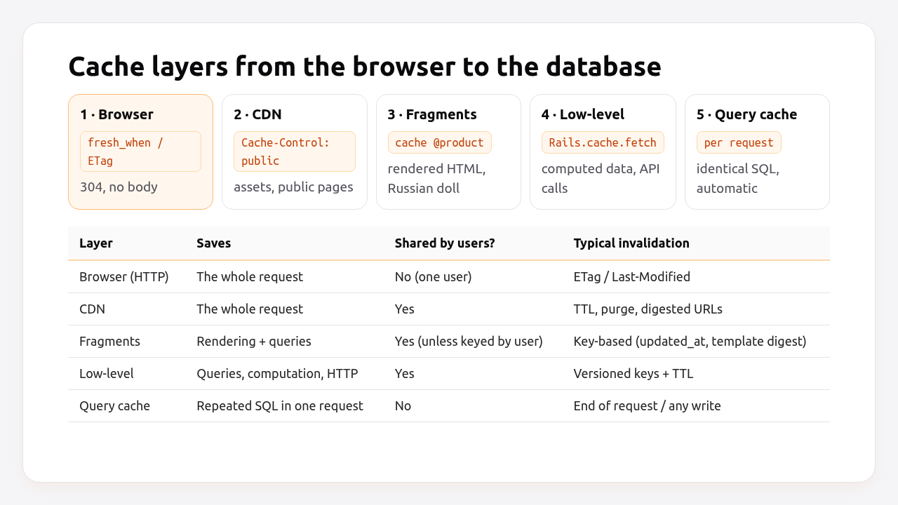 Cache layers from the browser to the database, with what each saves and how it expires