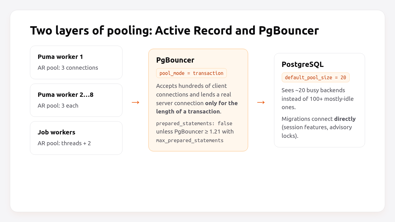 Two layers of pooling: Active Record pools in each process and PgBouncer in front of PostgreSQL