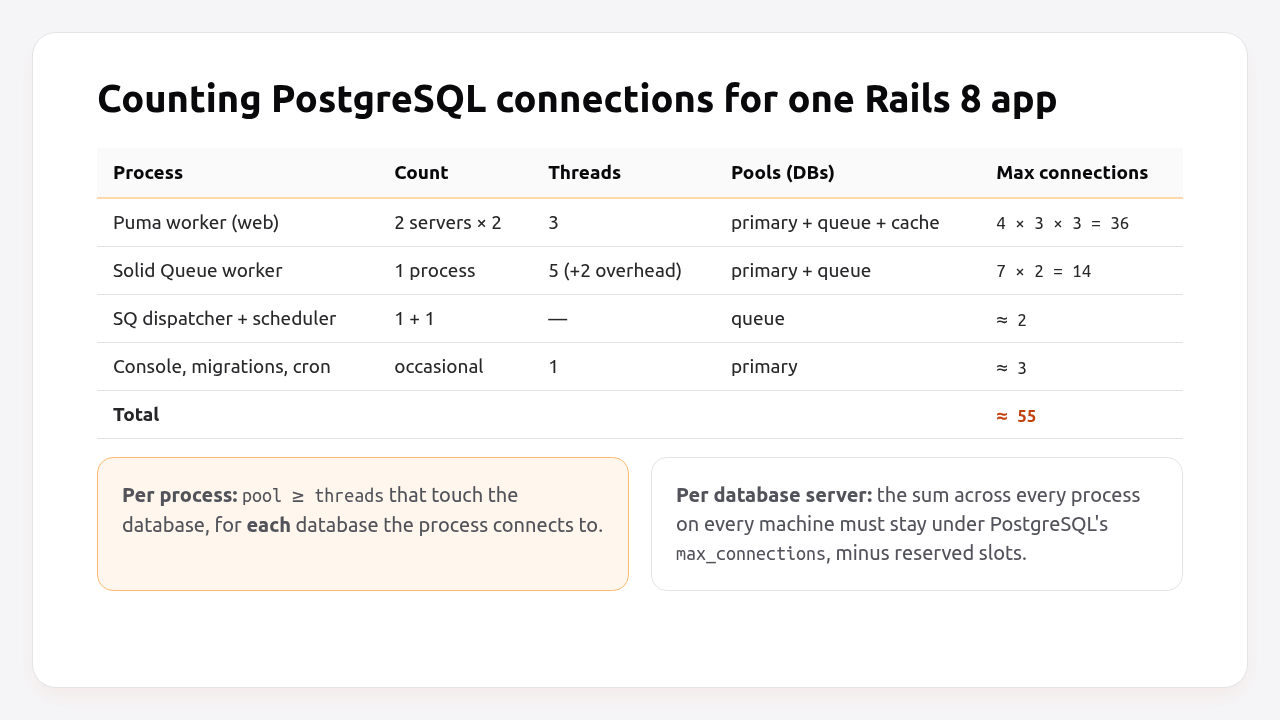 Counting PostgreSQL connections for one Rails 8 app: web, Solid Queue and console processes