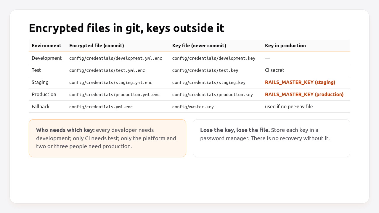 Encrypted credential files in git, keys outside it, per environment