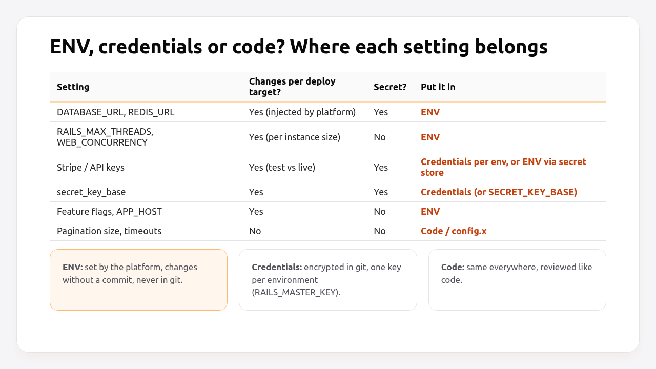 ENV, credentials or code: where each kind of Rails setting belongs