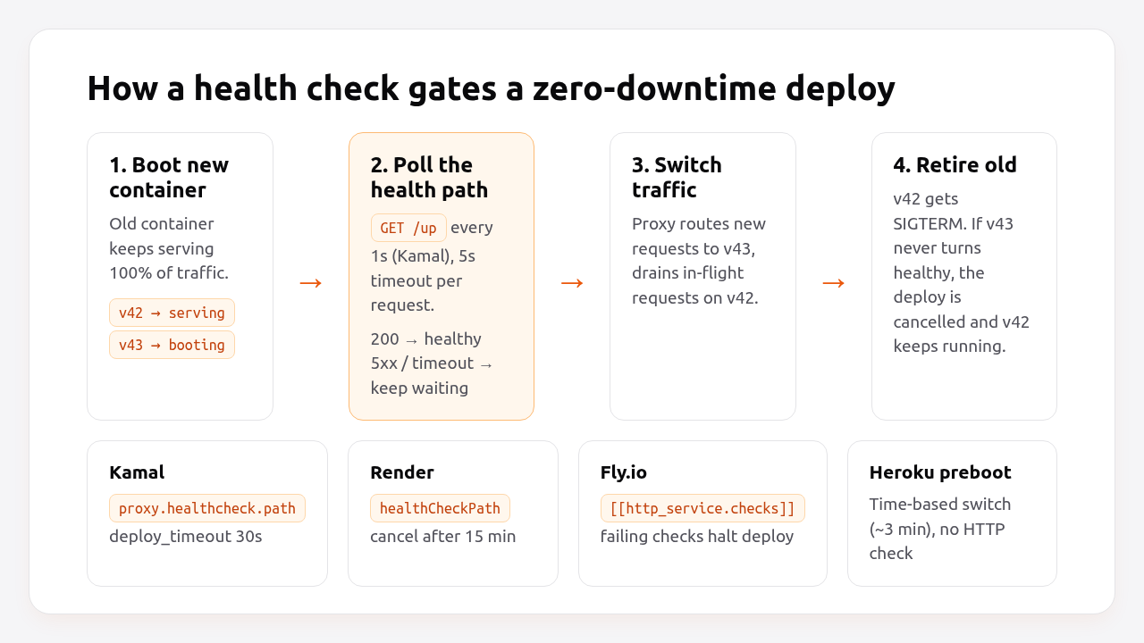 How a health check gates a zero-downtime deploy: boot, poll /up, switch traffic, retire the old container