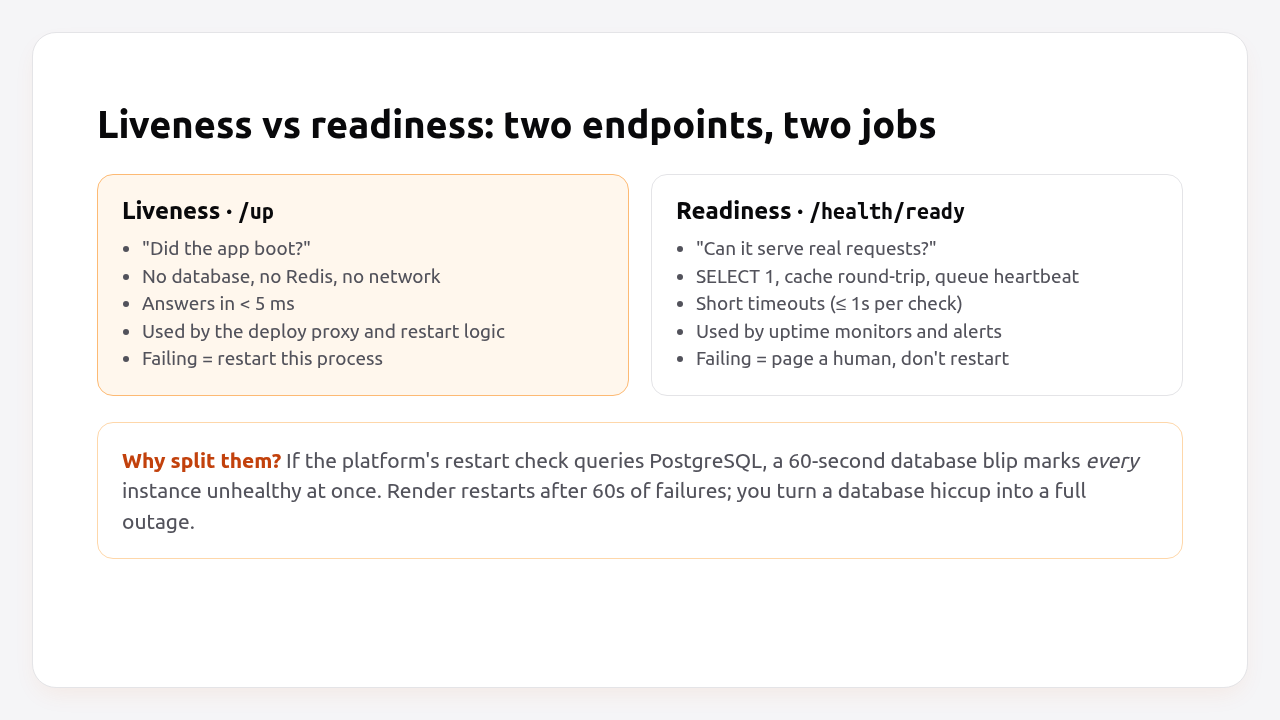 Liveness vs readiness: /up checks the process, /health/ready checks dependencies
