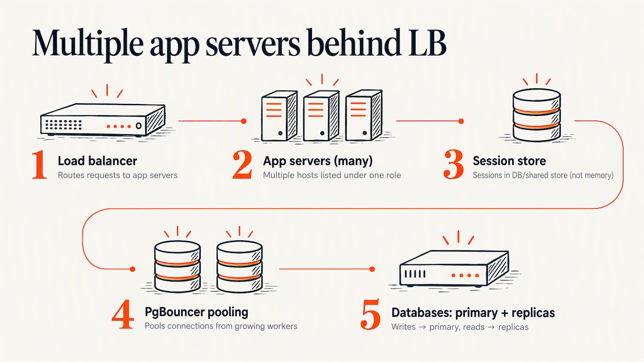 Rails servers load balancer database diagram