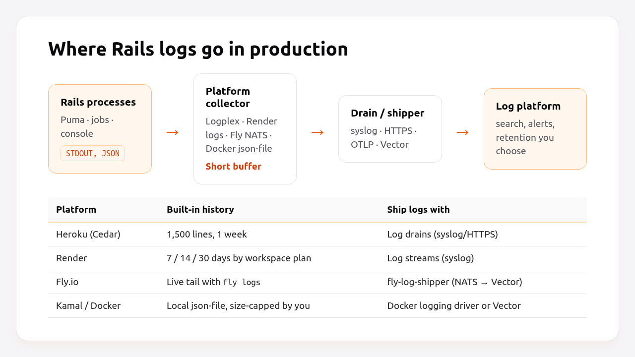 Where Rails logs go in production: STDOUT, platform collector, drain, log platform