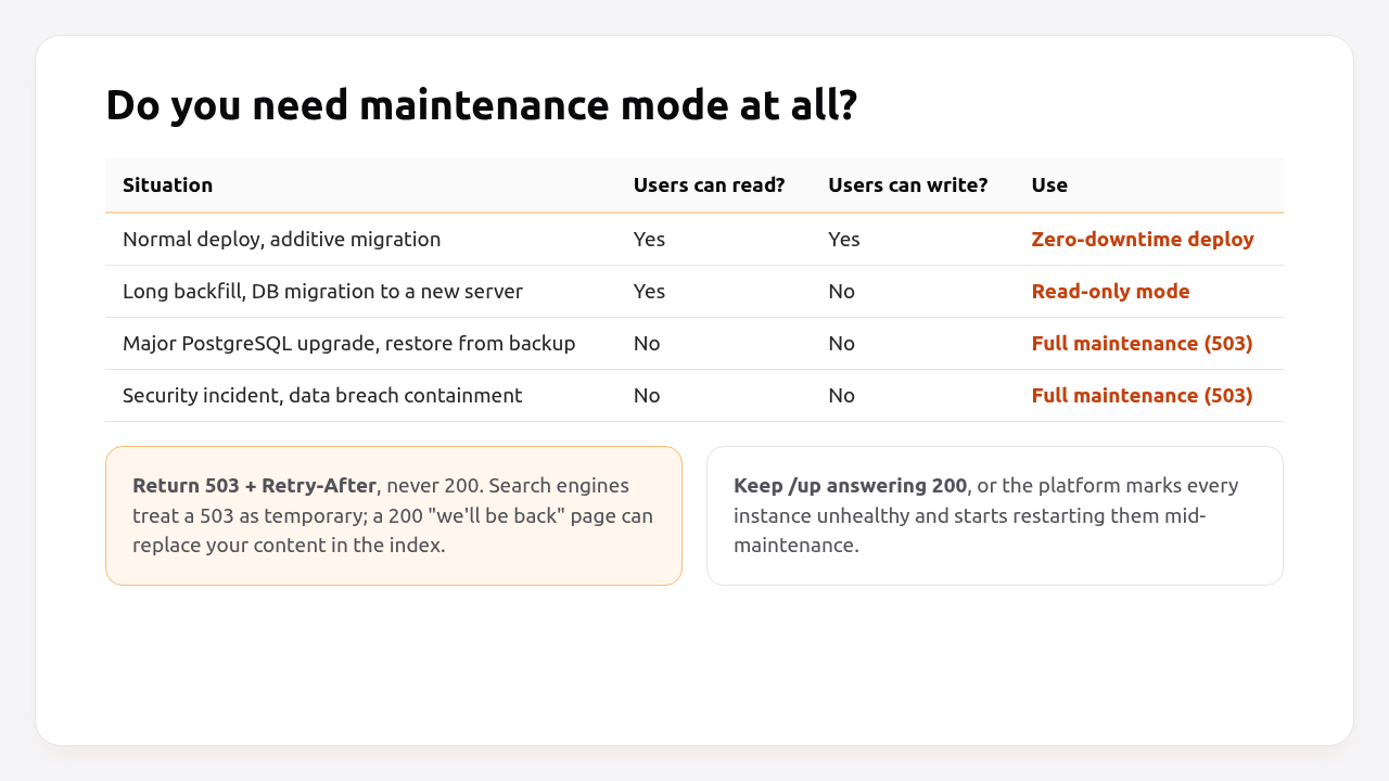 Do you need maintenance mode: zero-downtime deploy, read-only mode or full maintenance by situation