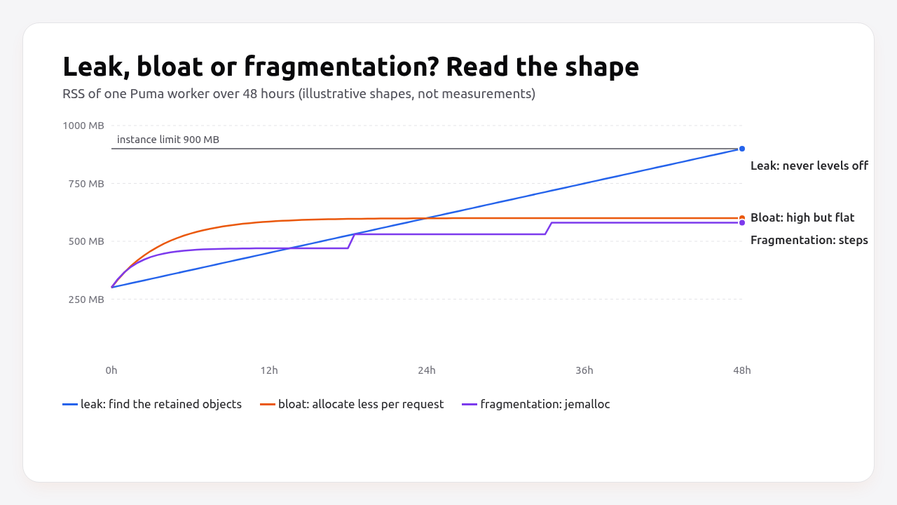 Leak, bloat or fragmentation: the shape of RSS over 48 hours tells you which