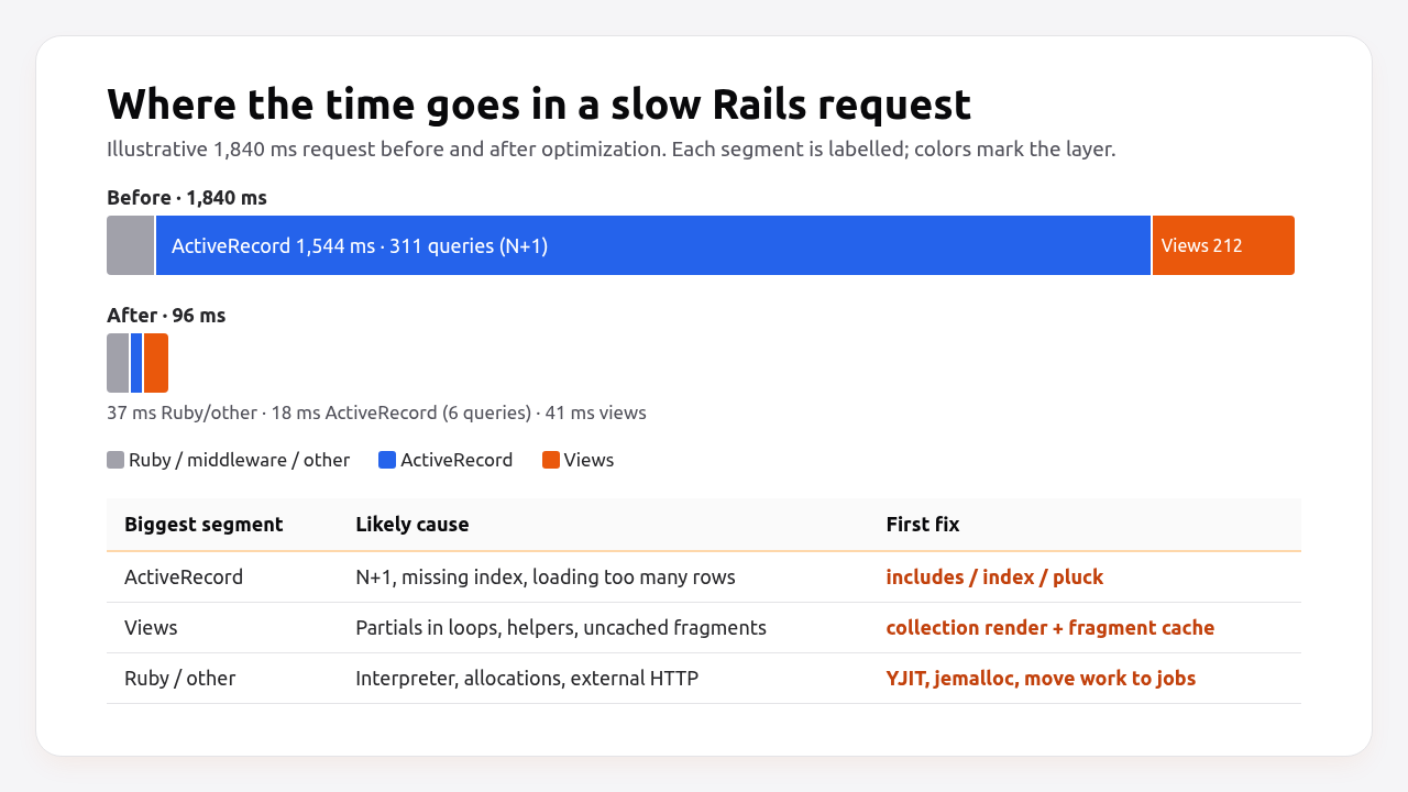 Where the time goes in a slow Rails request: ActiveRecord dominates before, balanced after
