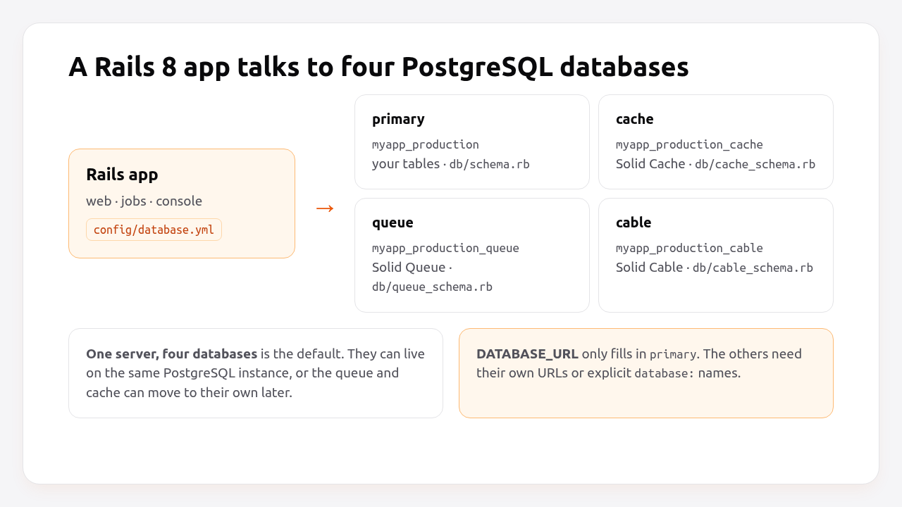 A Rails 8 app talks to four PostgreSQL databases: primary, cache, queue and cable