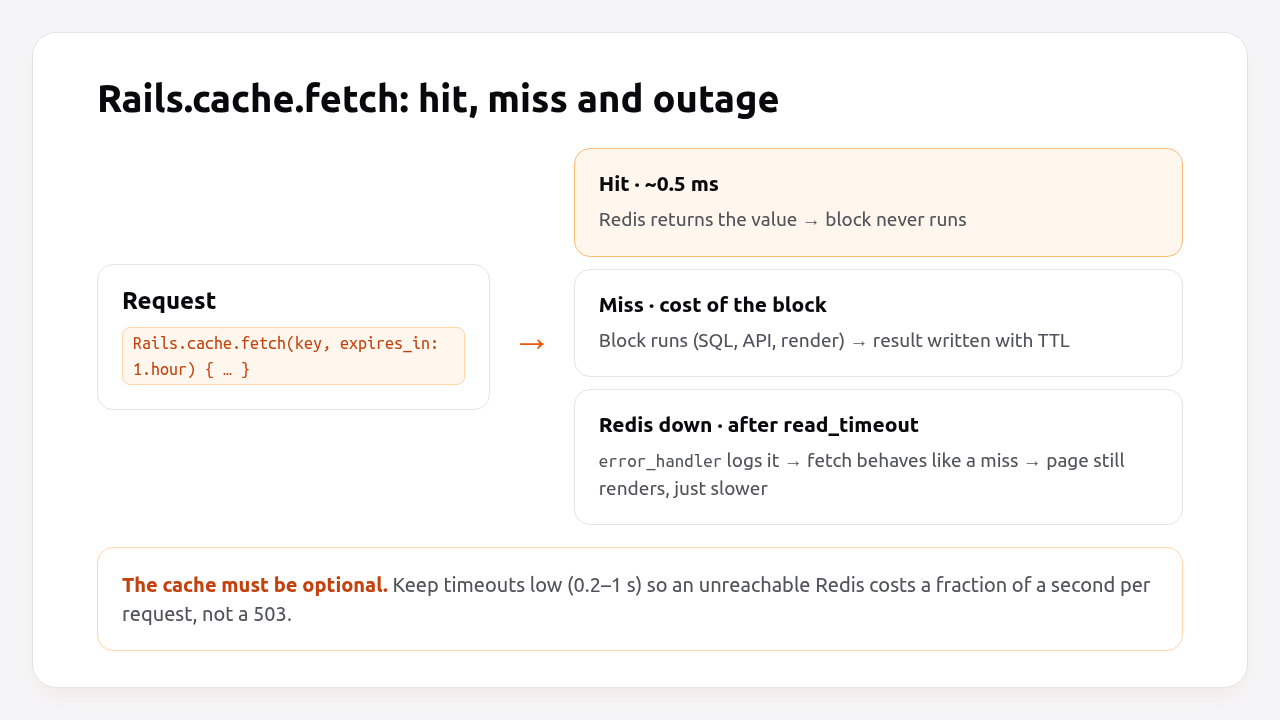 Rails.cache.fetch on a hit, a miss and a Redis outage