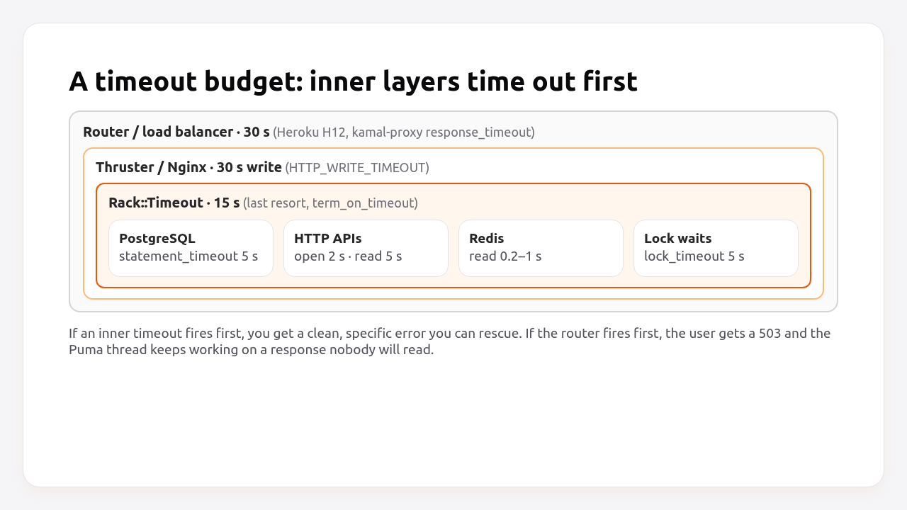 A timeout budget: router, proxy, Rack::Timeout, then database, HTTP, Redis and lock timeouts inside