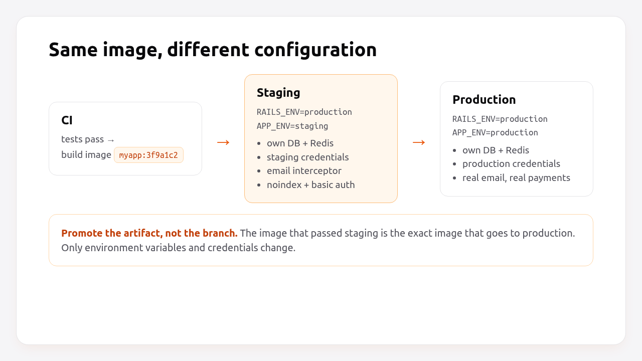 Same image, different configuration: CI builds once, staging and production differ only in environment