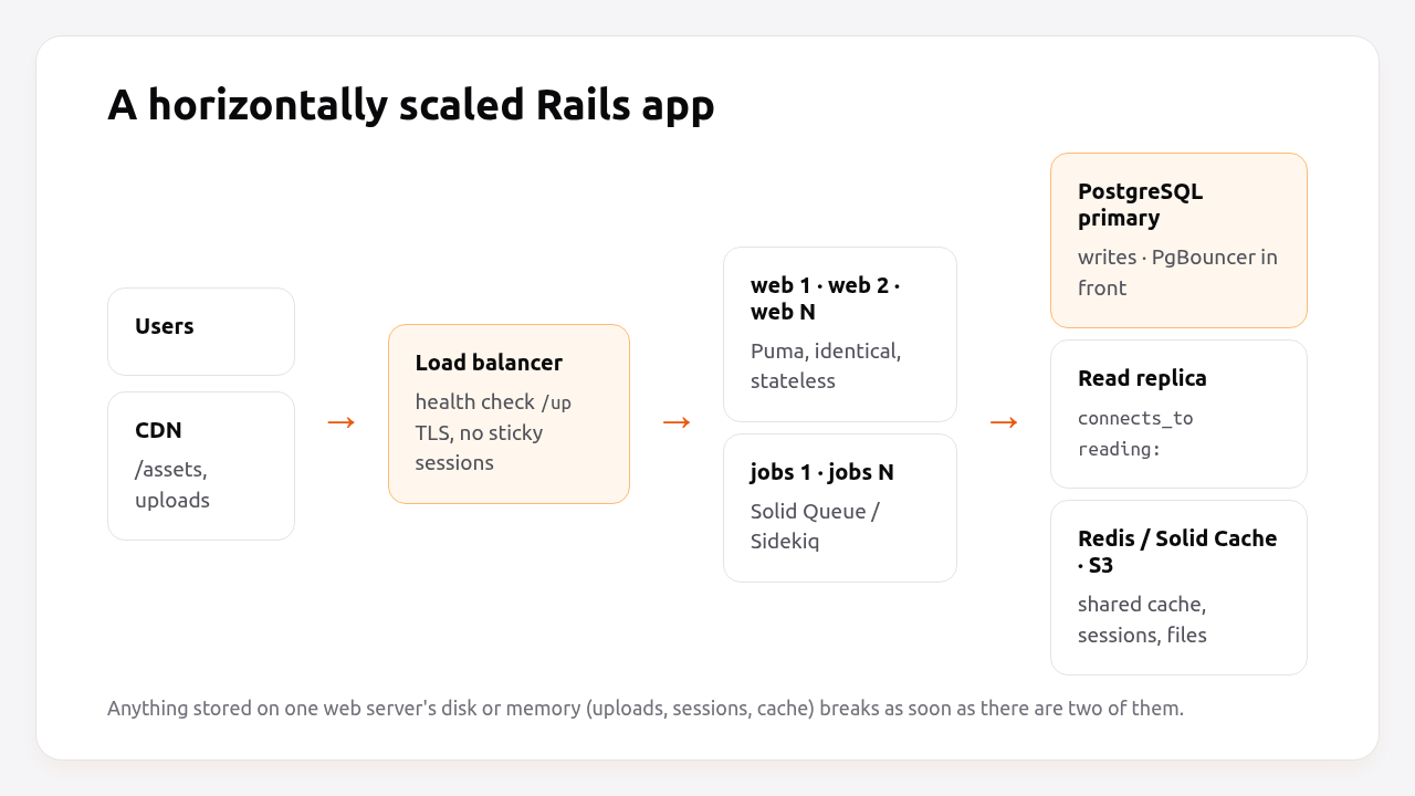A horizontally scaled Rails app: CDN, load balancer, N web and job instances, PostgreSQL primary and replica, shared cache and storage