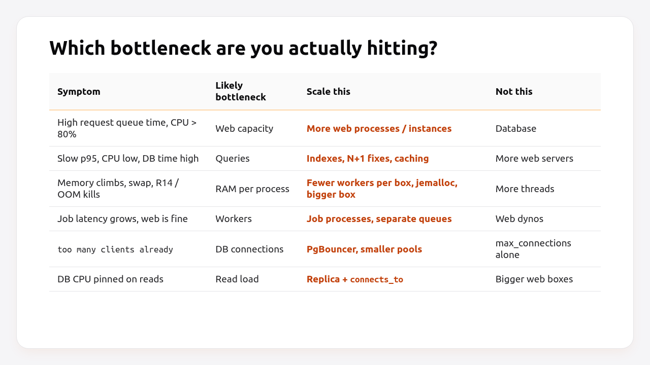 Which bottleneck are you actually hitting: symptoms, likely cause and what to scale