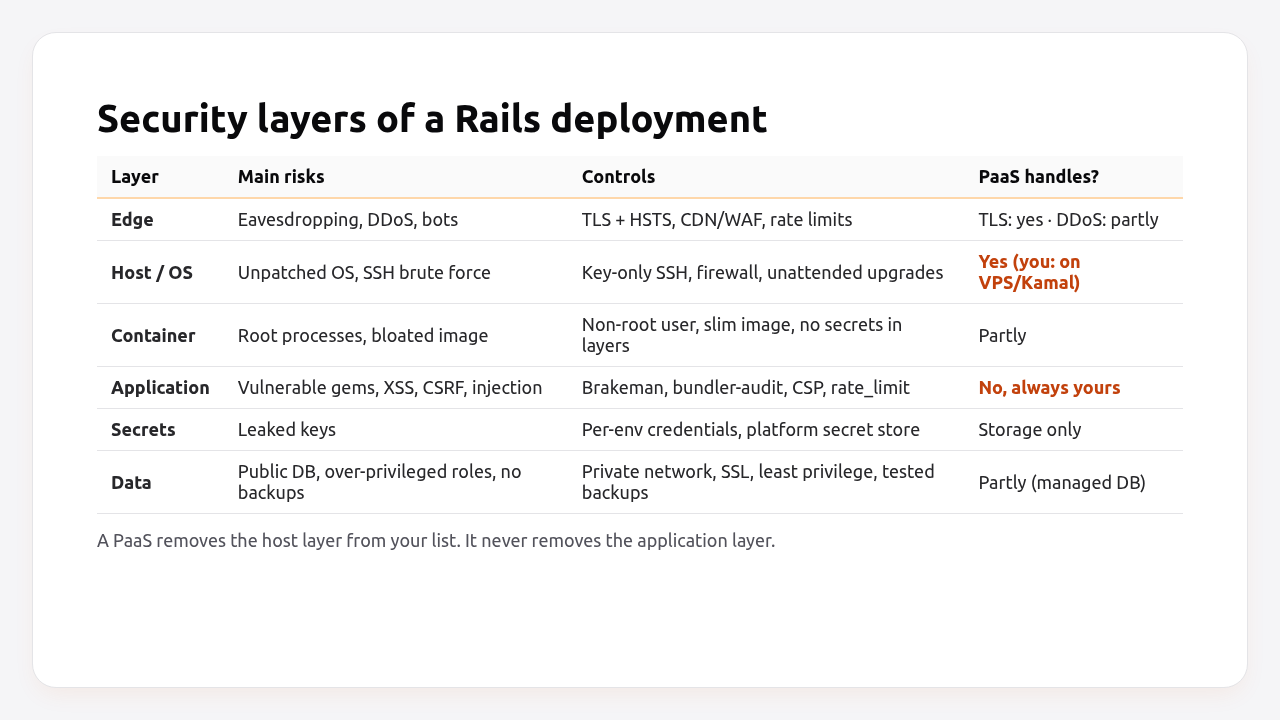Security layers of a Rails deployment: risks, controls and what a PaaS handles