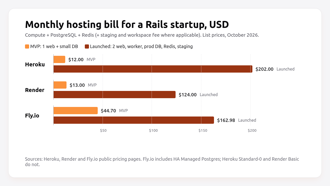 Monthly hosting bill for a Rails startup at MVP and launched stage on Heroku, Render and Fly.io