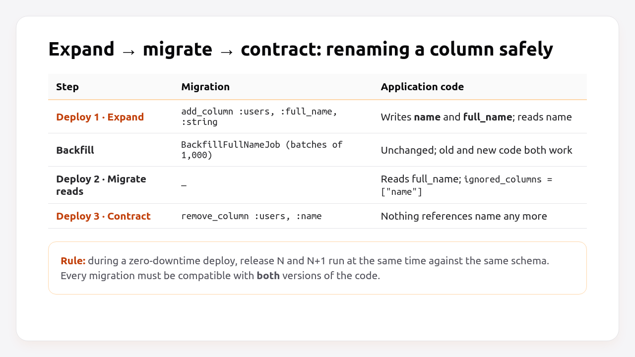 Expand, migrate, contract: renaming a column over three deploys