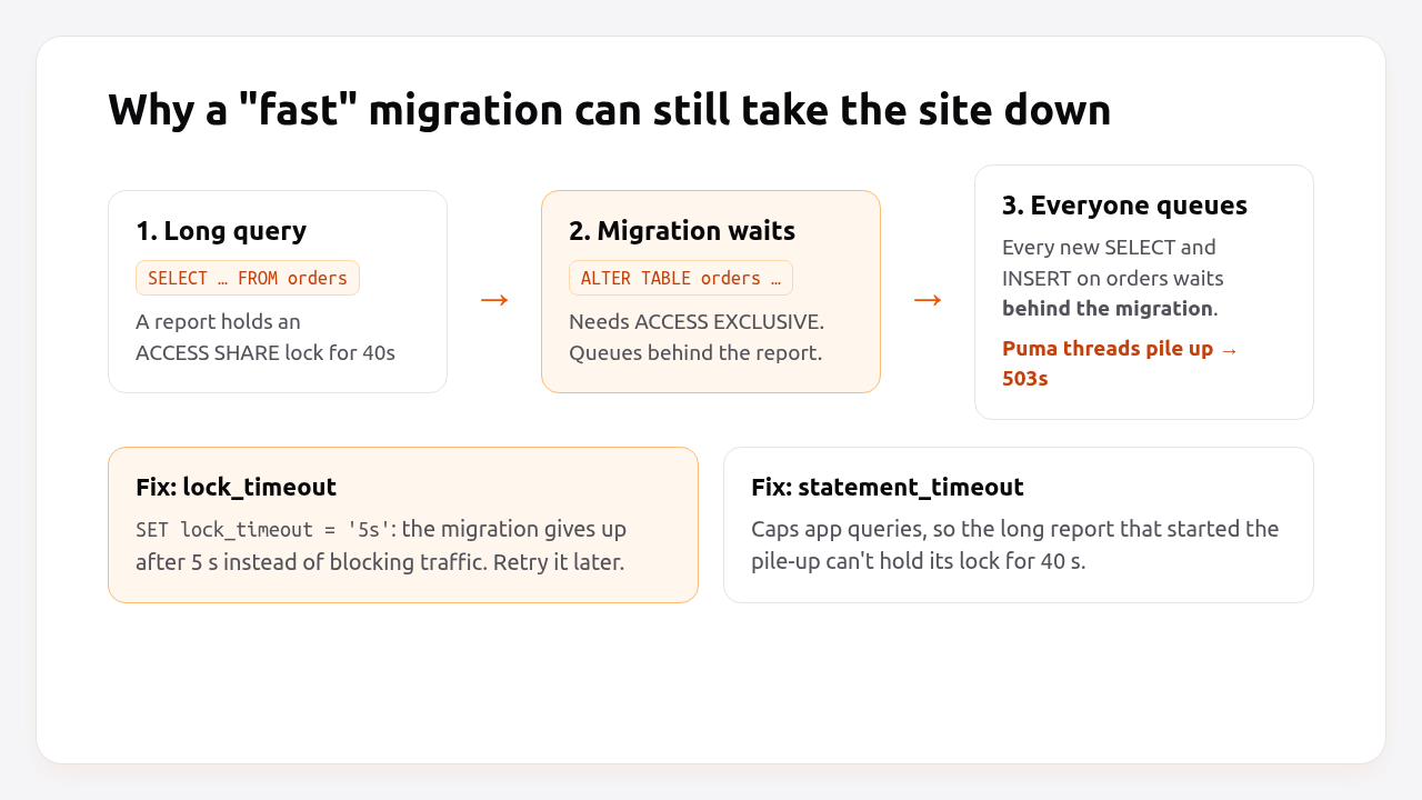 Why a fast migration can still take the site down: lock queue behind a long-running query